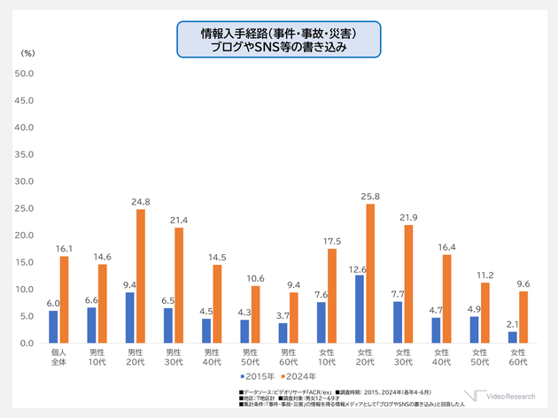 情報入手経路（事件・事故・災害）ブログやSNSなどの書き込み