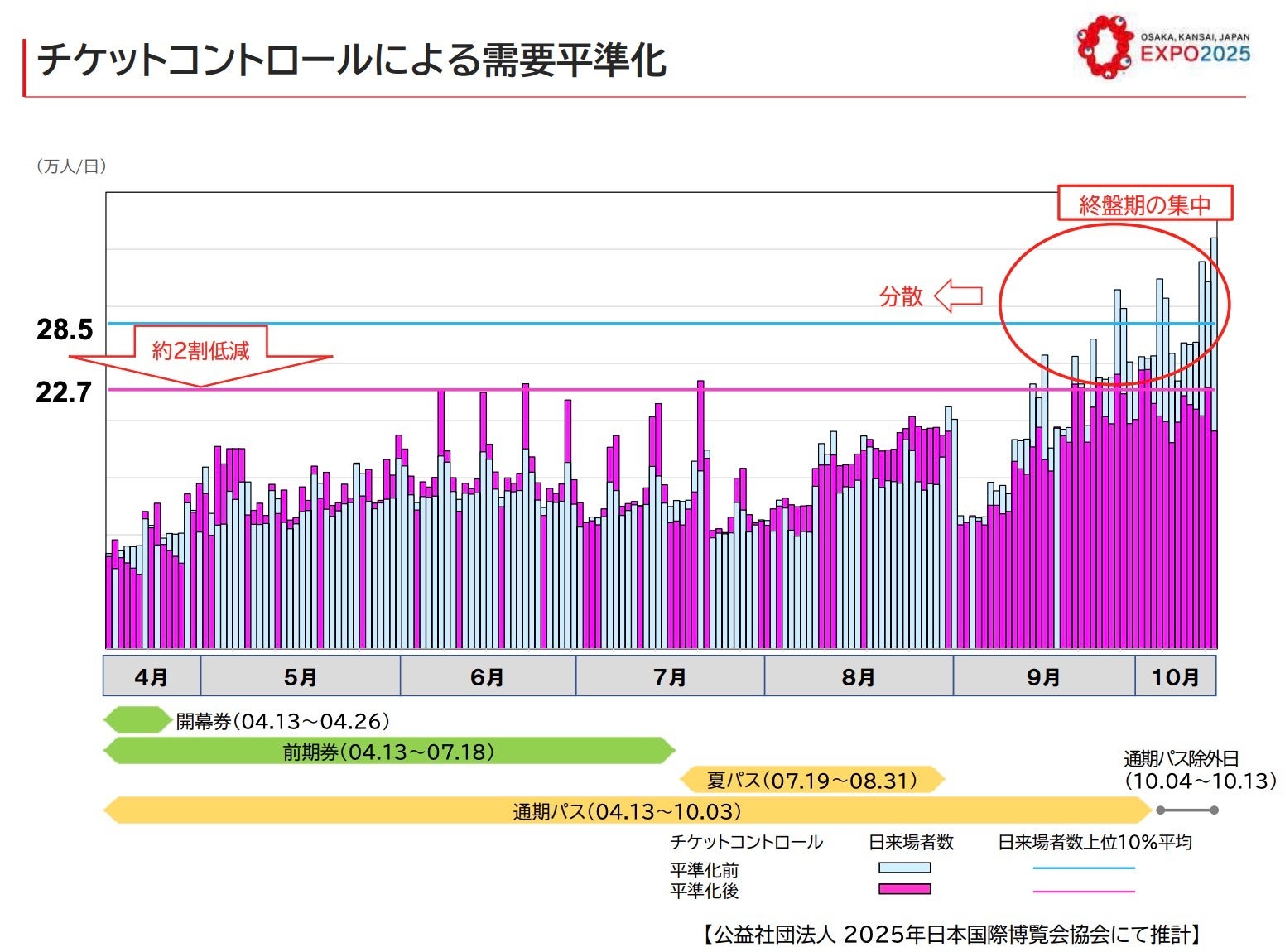 万博、めっちゃ混んでる…もともとの計画と比べてみると「9月以降ヤバい