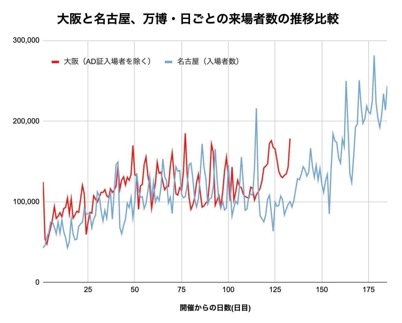 グラフ】大阪万博、会期後半はどのぐらい混みそう？ 名古屋との比較や