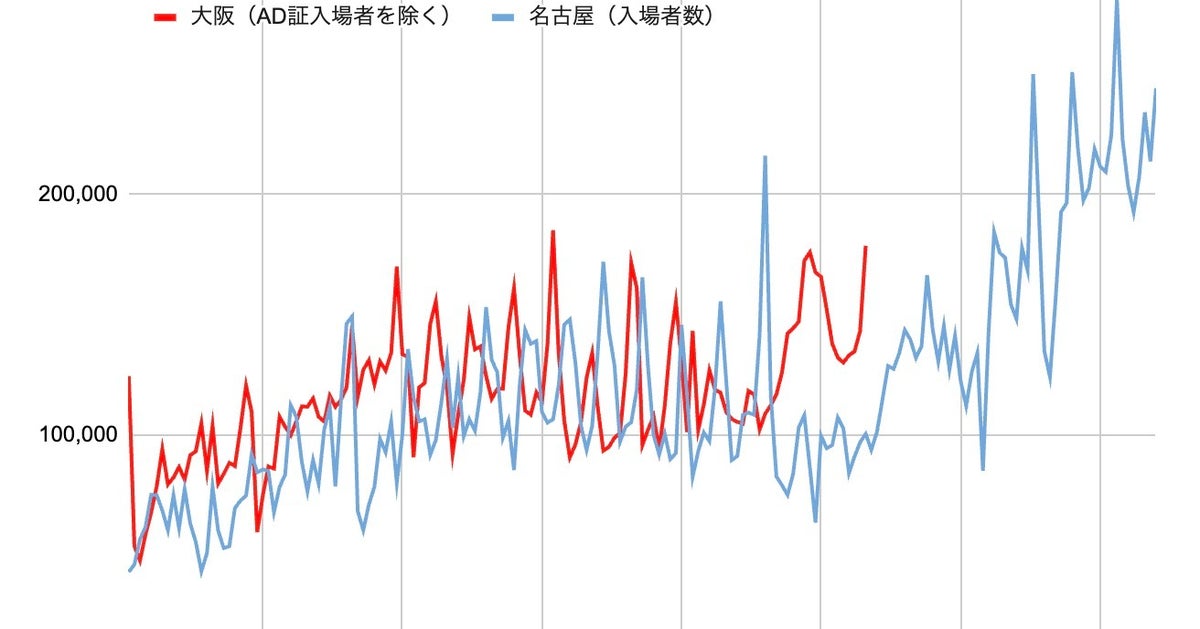 大阪万博「お早めに」、後半どのぐらい混みそう？ 名古屋と比べてみ 