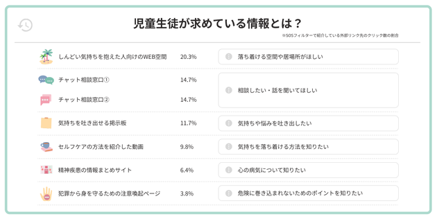 児童生徒が求めている情報の詳細