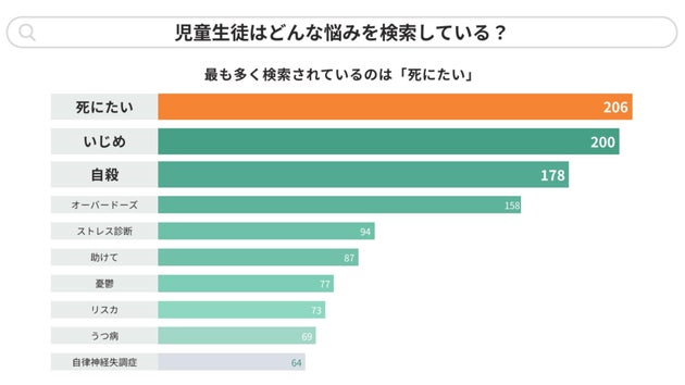 児童生徒が検索した悩みに関するキーワード