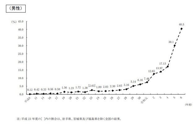男性の育休取得率の推移