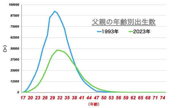 父親の年齢別出生数。乳幼児の父親の年齢が広がり、40歳を超えて子を持つ男性も増えていることがわかる。