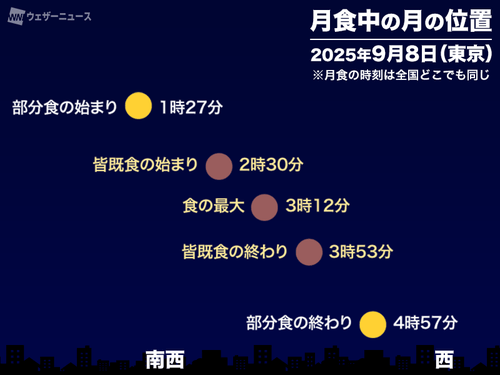 今夜から明け方に皆既月食。満月“コーンムーン”が赤銅色に染まる