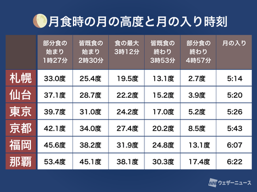 今夜から明け方に皆既月食。満月“コーンムーン”が赤銅色に染まる