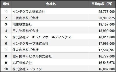 千代田区：上場企業平均年収ランキングTOP10