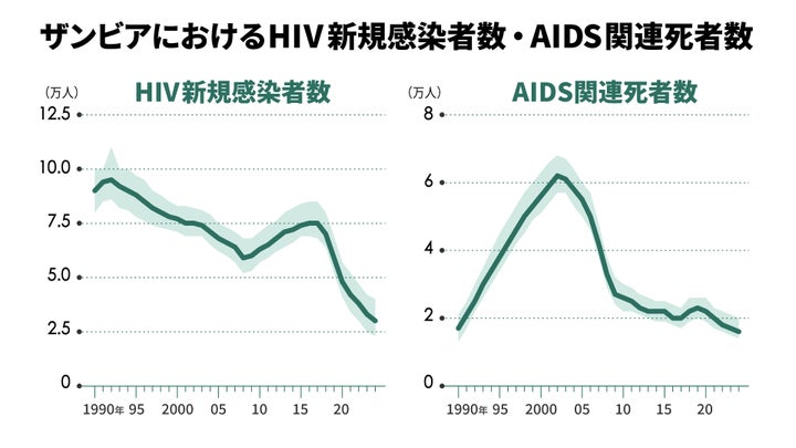 数値はUNAIDSによる推計値。濃い線は中央値、帯は推計範囲(上下限)を示す