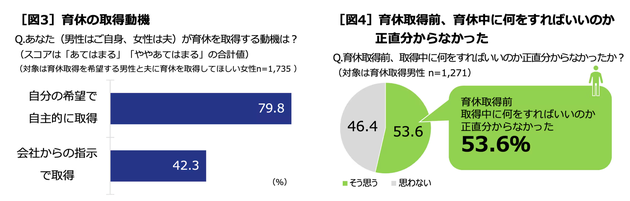 育休取得の動機や育休前の悩み