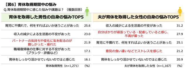 育休に関する男女別の悩みTOP5