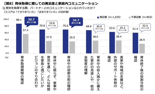 育休取得に際しての満足度と家庭内コミュニケーション