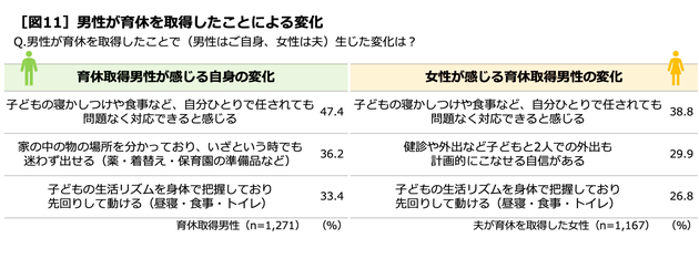 男性が育休を取得したことによる変化