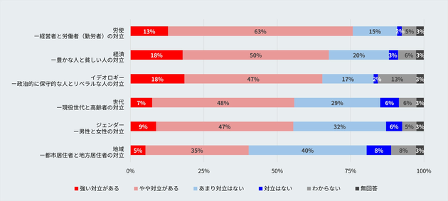 「対立」項目への回答結果