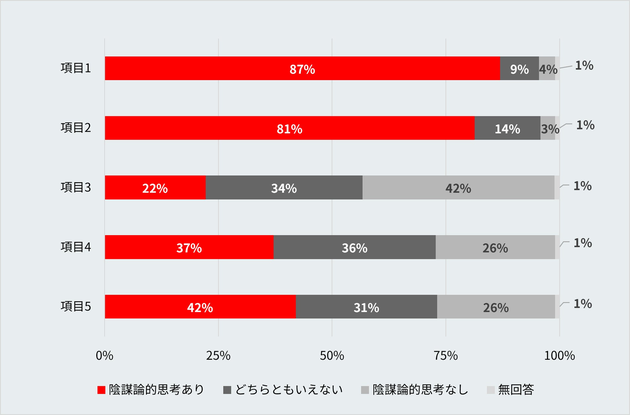 日本語版陰謀論的心性質問票・項目ごとの回答割合