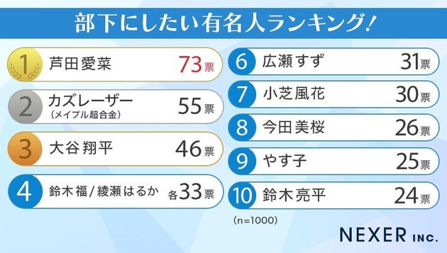 部下にしたい有名人ランキング