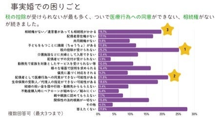 2025年4月公表「選択的夫婦別姓、事実婚当事者の意識調査」調査主体：慶應義塾大学 文学部 阪井裕一郎／一般社団法人あすにはより