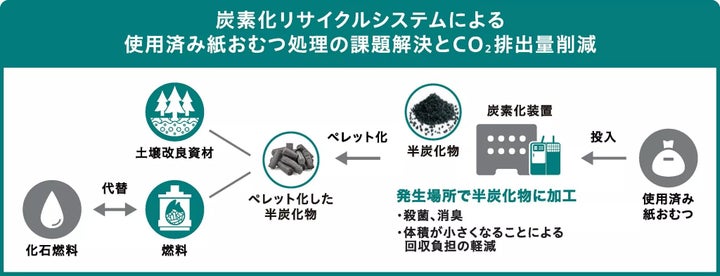 炭素化リサイクルシステムの仕組み