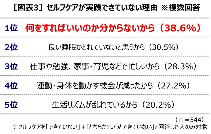セルフケアが実践できていない理由