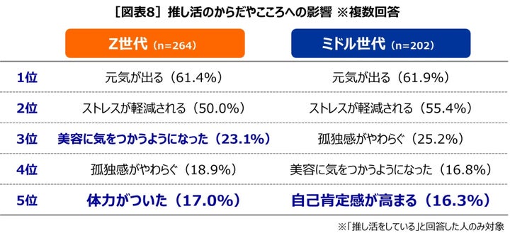 推し活のからだやこころへの影響