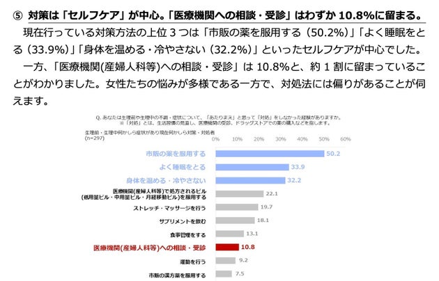 月経前・月経中の症状に関する対処法実態調査
