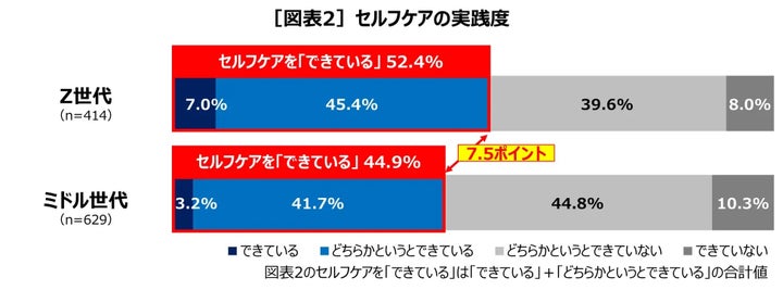 セルフケアの実践度