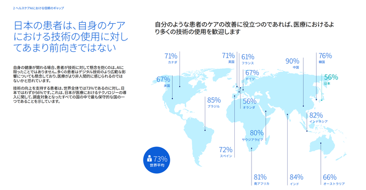 自分のような患者のケアの改善に役立つのであれば、医療におけるより多くの技術の使用を歓迎する」という意見に賛成した患者の割合