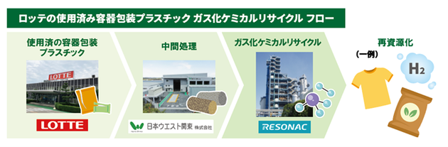 レゾナック