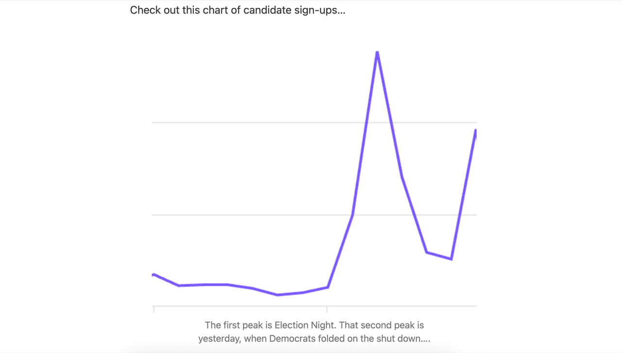 Run for Something saw a big spike in sign-ups after Democrats swept at the polls on Nov. 4 ― and then again, days later, after moderate Senate Democrats caved in the government shutdown fight.