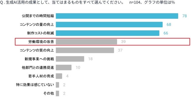 StoryHub「生成AI活用状況に関するアンケート」よりHuffPost Japan編集