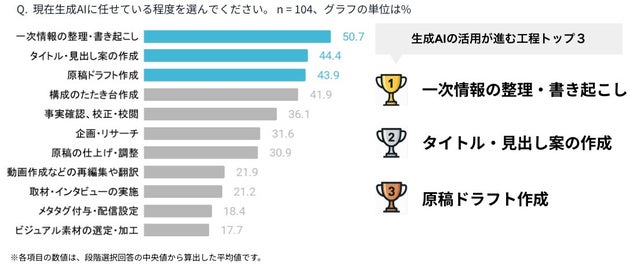 StoryHub「生成AI活用状況に関するアンケート」より