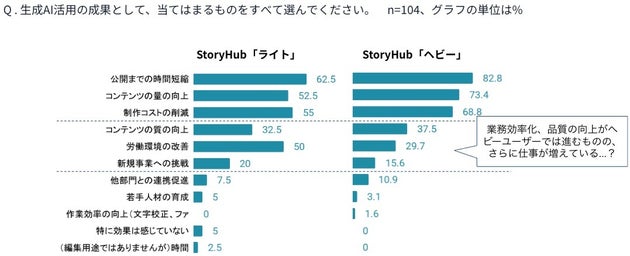 StoryHub「生成AI活用状況に関するアンケート」より