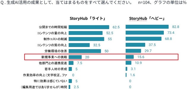 StoryHub「生成AI活用状況に関するアンケート」より