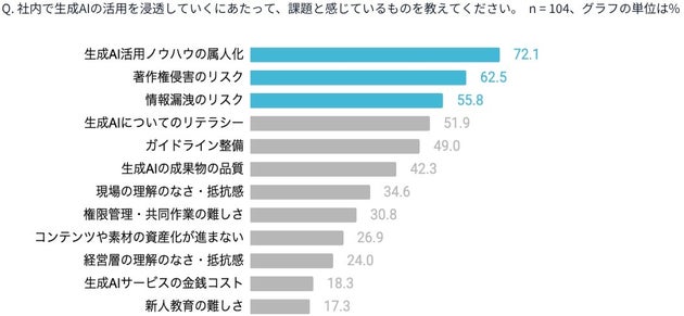 StoryHub「生成AI活用状況に関するアンケート」より