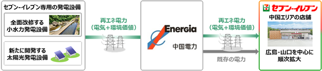 【セブン‐イレブンへの供給イメージ】