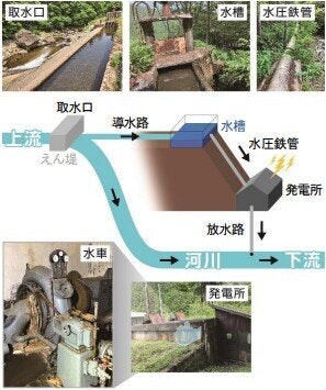 【永金発電所 全体図】