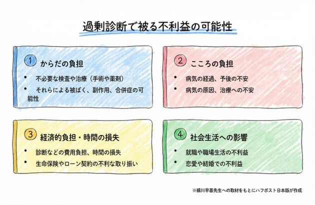 過剰診断で被る不利益の可能性