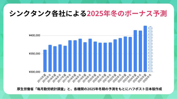 シンクタンク各社による2025年冬のボーナス予測