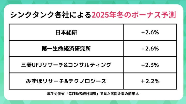 シンクタンク各社による2025年冬のボーナス予測
