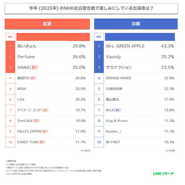 紅白歌合戦で楽しみにしている出演者ランキング