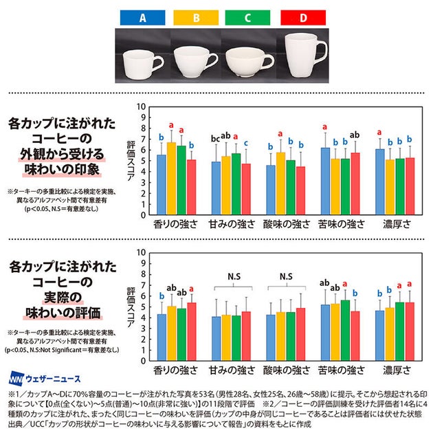 ホットコーヒーの季節、カップで味わいが変わる？ 香りを堪能するための形状は？