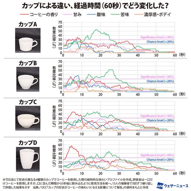 ホットコーヒーの季節、カップで味わいが変わる？ 香りを堪能するための形状は？