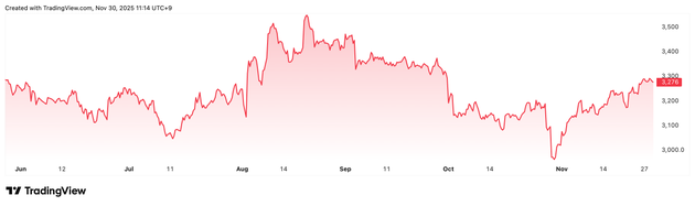 Trading View提供「山崎製パン」（2212）株価チャート（6カ月）