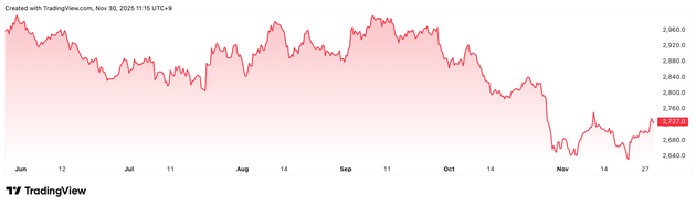 Trading View 提供「カゴメ」（2811）株価チャート（6カ月）