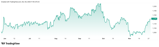 Trading View提供「アクシアルリテイリング」（8255）株価チャート（6カ月）