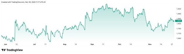 Trading View提供「メディアドゥ」（3678）株価チャート