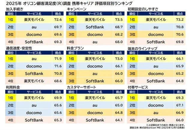 『携帯キャリア』評価項目別ランキング