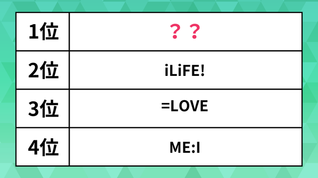 Z世代・α世代にバズった「アイドル」ランキング