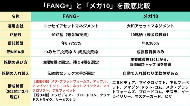 FANG +とメガ10の比較図
