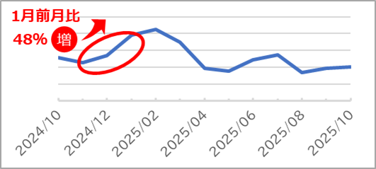 子ども口座の開設数