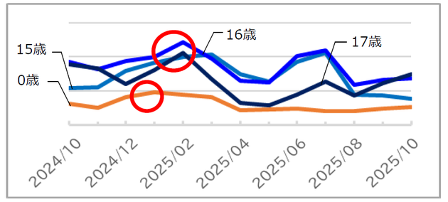 年齢別・年月別の口座開設の推移